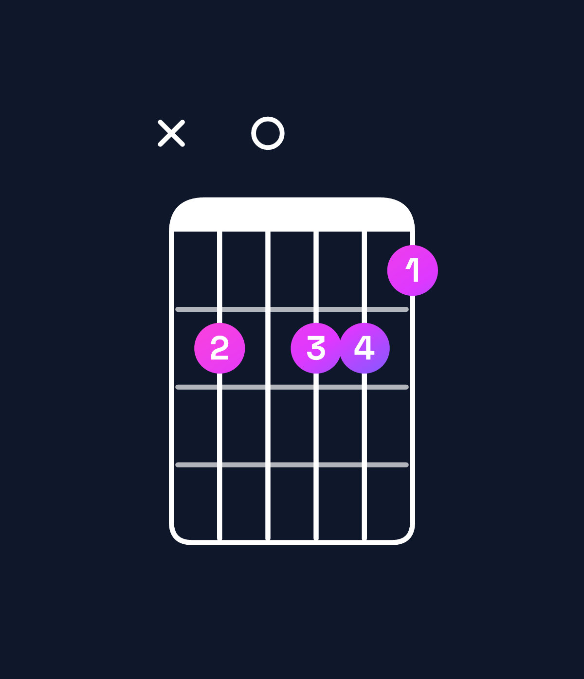 Chord chart for How to play D minor major 7th add 11 / G (4th inversion) chord on guitar — Shape xa0aa9 | Guitar Wiz