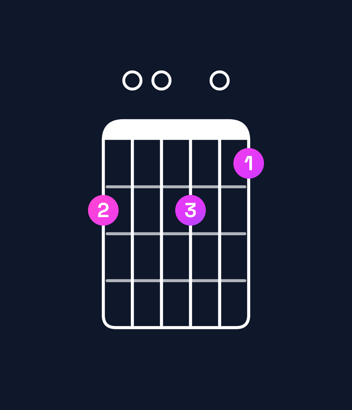 Chord chart for How to play D minor major 7th add 13 chord on guitar — Shape a00a09 | Guitar Wiz