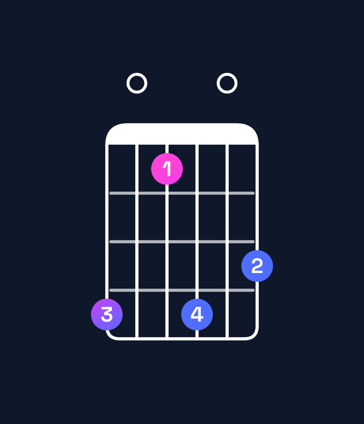 Chord chart for How to play D minor major 7th add 13 chord on guitar — Shape a07a09 | Guitar Wiz