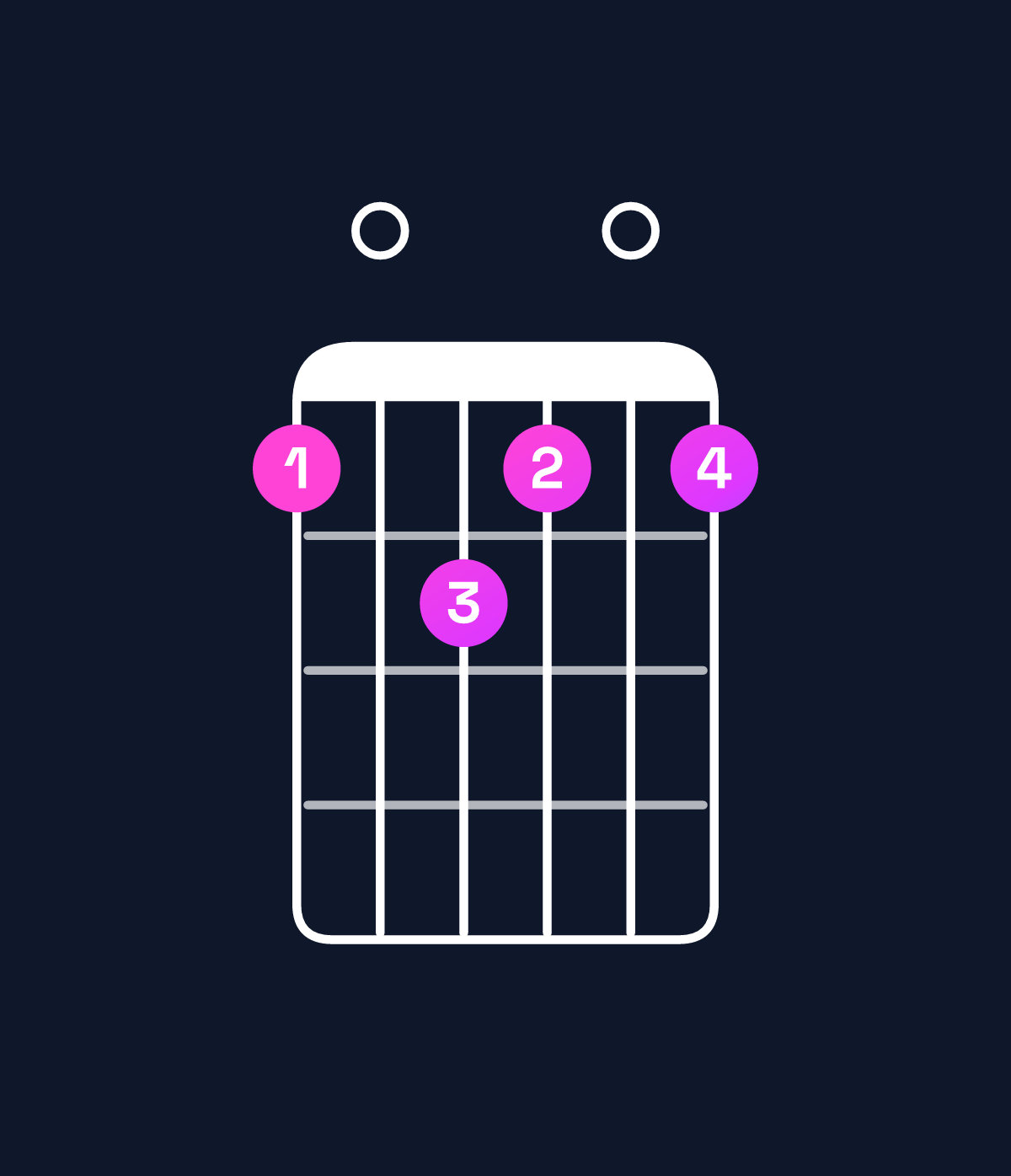 Chord chart for How to play D minor major 7th add 13 chord on guitar — Shape a0ba0a | Guitar Wiz