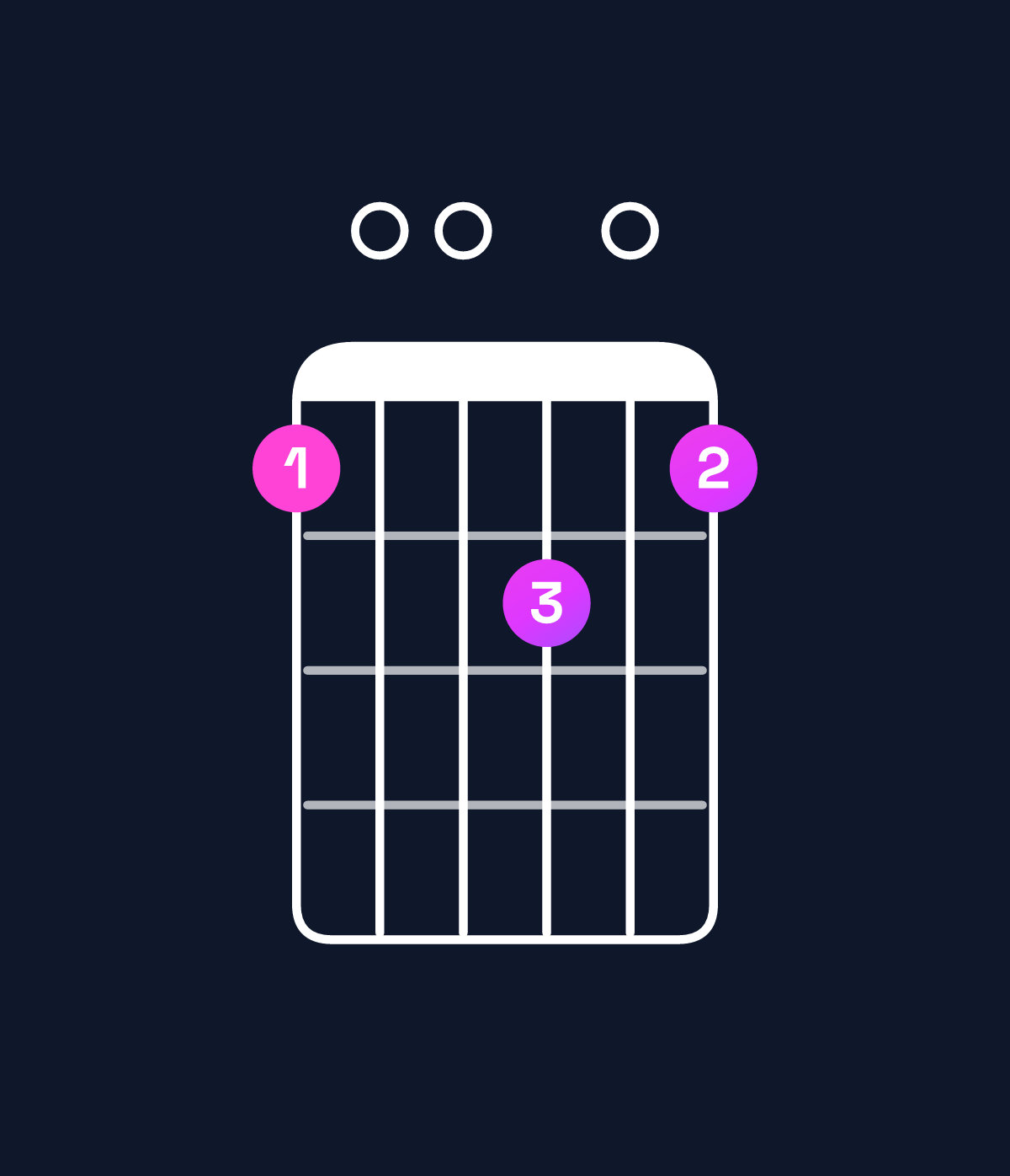 Chord chart for How to play D minor major 7th add 13 / C♯ (3rd inversion) chord on guitar — Shape 900a09 | Guitar Wiz