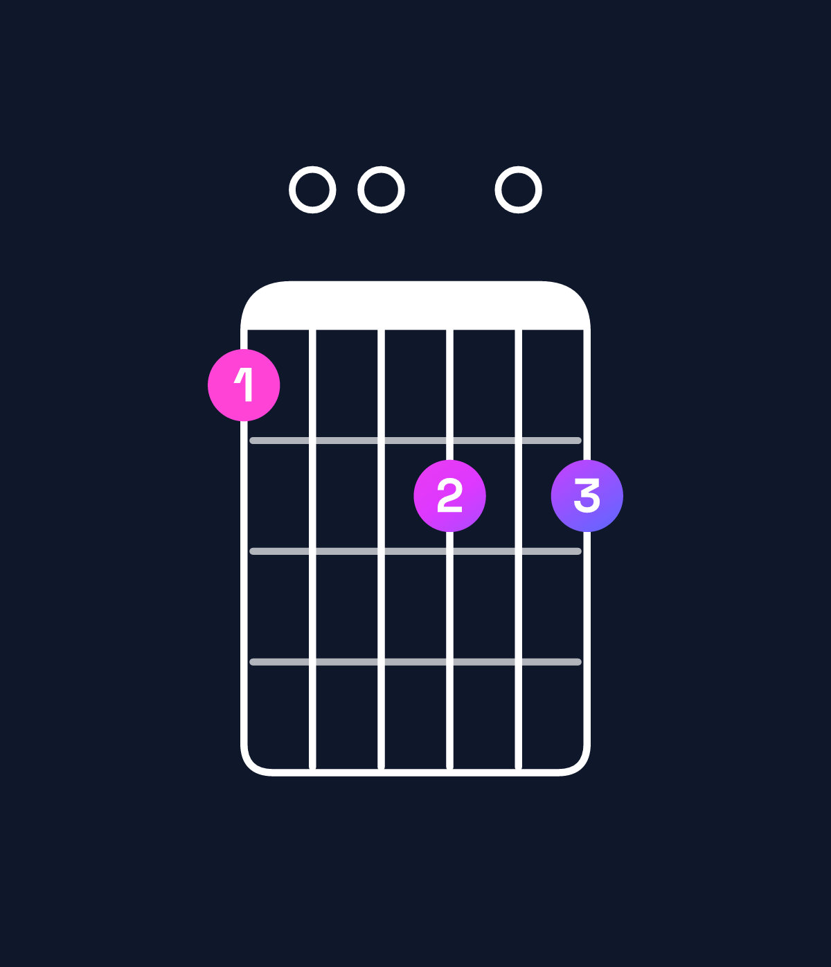 Chord chart for How to play D minor major 7th add 13 / C♯ (3rd inversion) chord on guitar — Shape 900a0a | Guitar Wiz