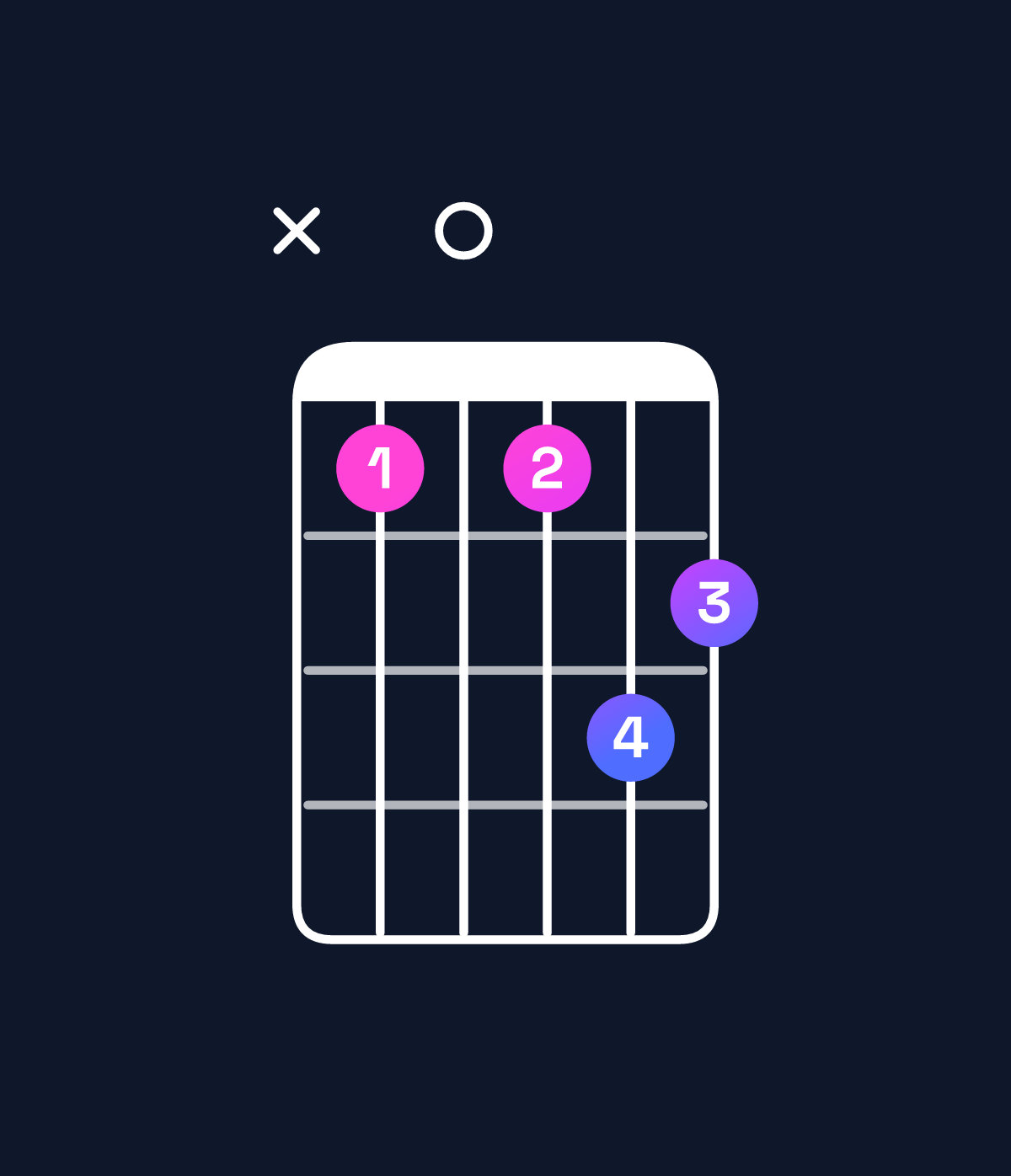Chord chart for How to play D minor major 7th add 13 / C♯ (3rd inversion) chord on guitar — Shape x40465 | Guitar Wiz