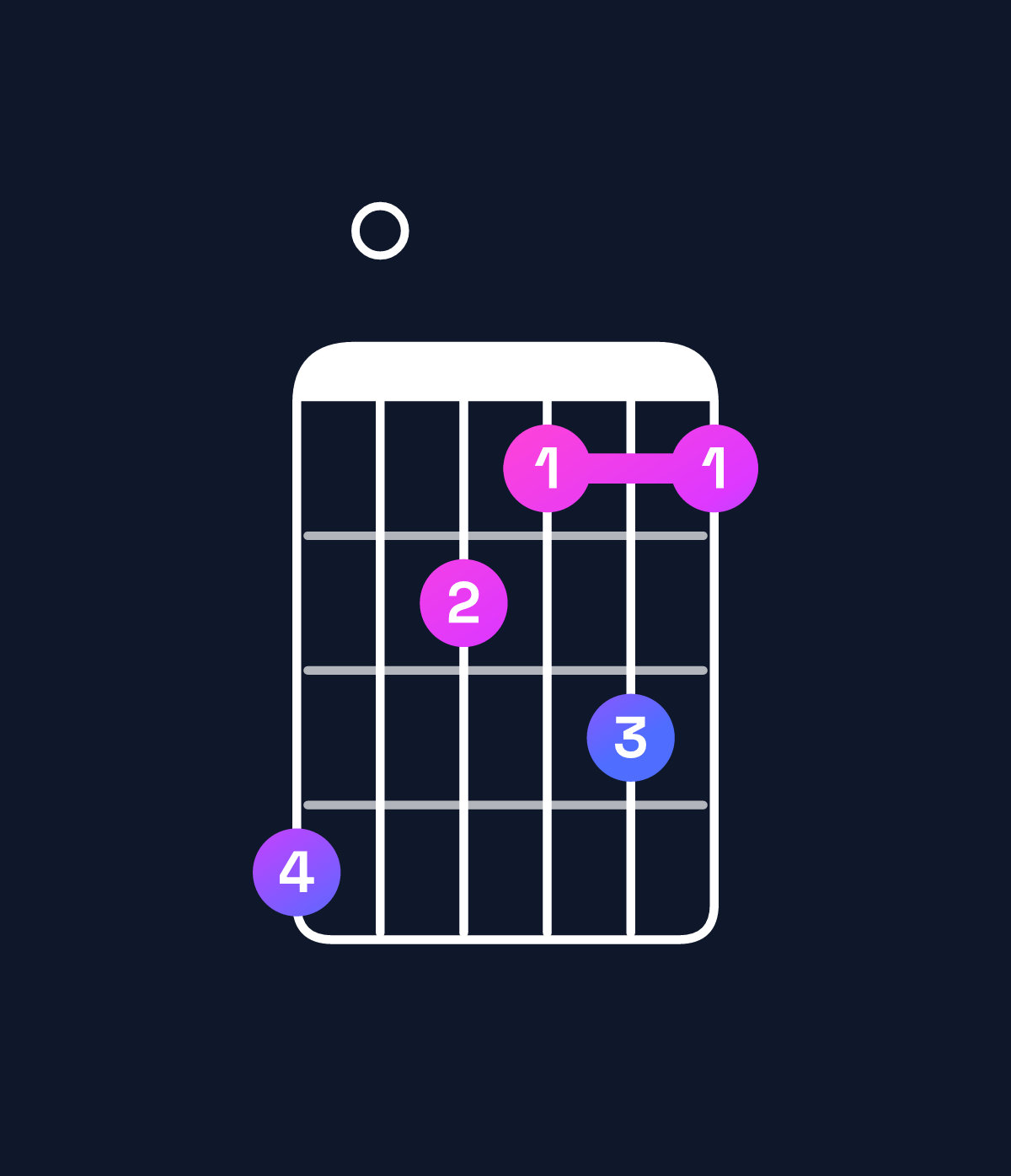 Chord chart for How to play D minor major 7th add 13 / F (1st inversion) chord on guitar — Shape d0baca | Guitar Wiz