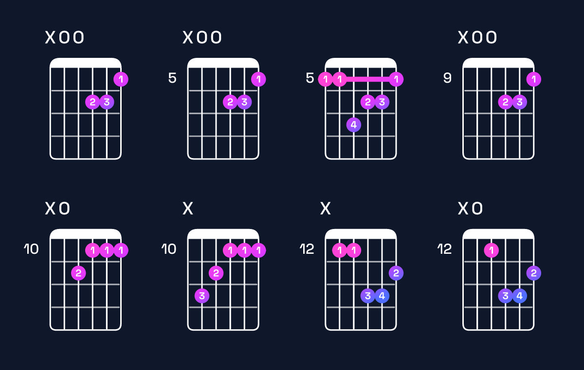 Chord chart for D minor major 7th / A (2nd inversion) Guitar Chord: Notes, Shapes & Bass Note | Guitar Wiz