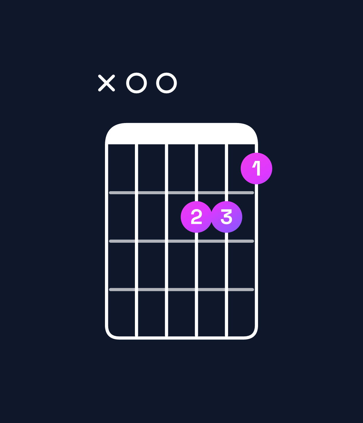 Chord chart for How to play D minor major 7th / A (2nd inversion) chord on guitar — Shape x00665 | Guitar Wiz