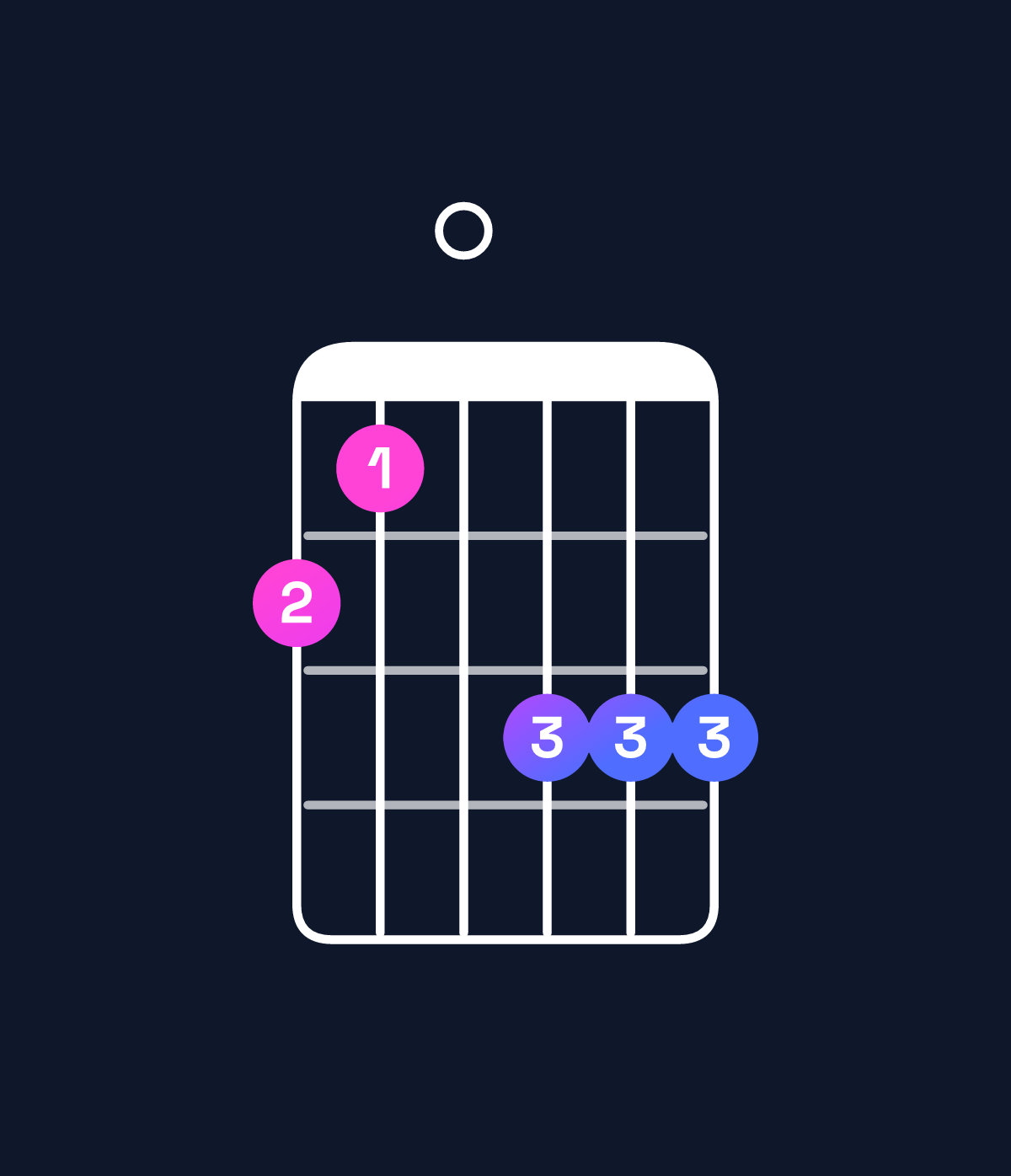 Chord chart for How to play D minor major 7th / C♯ (3rd inversion) chord on guitar — Shape 980aaa | Guitar Wiz