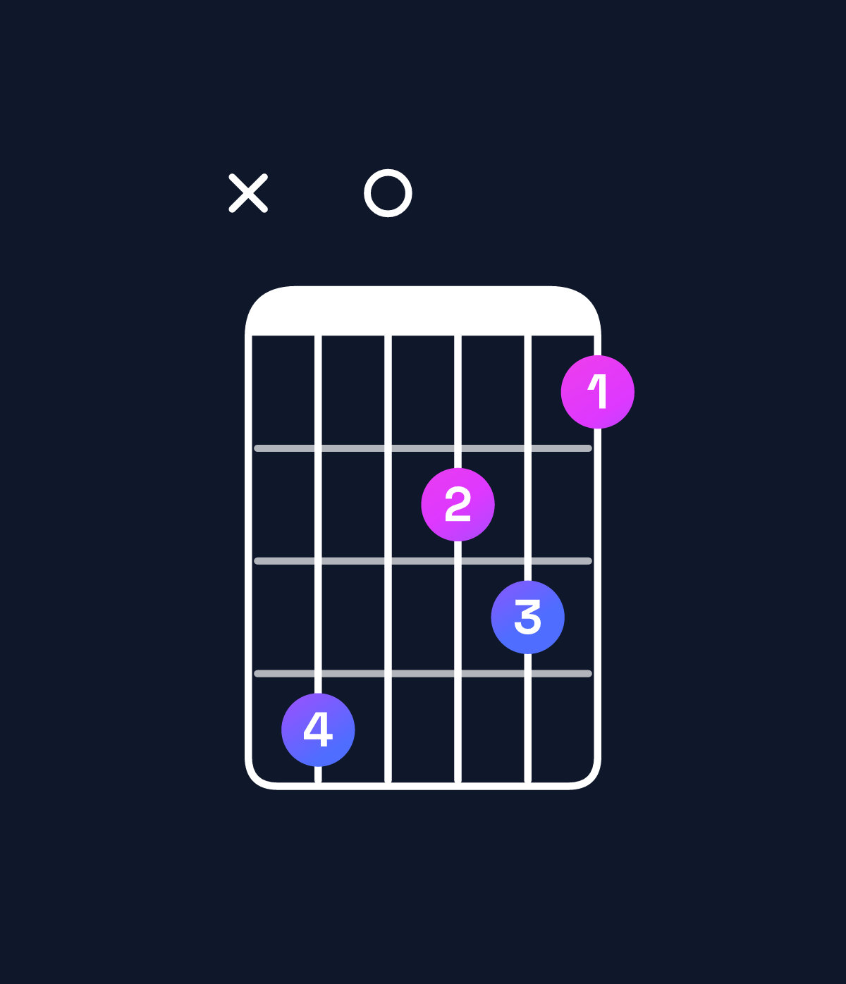 Chord chart for How to play D minor major 7th / C♯ (3rd inversion) chord on guitar — Shape x40231 | Guitar Wiz