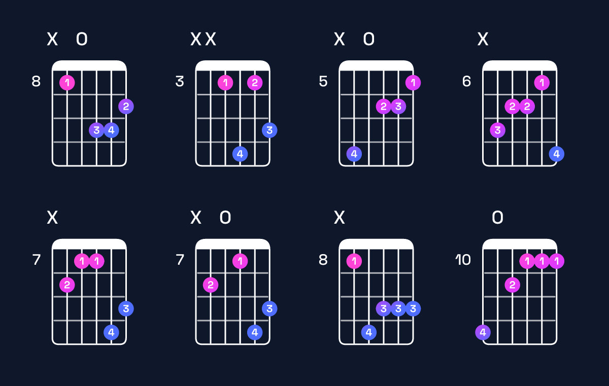 Chord chart for D minor major 7th / F (1st inversion) Guitar Chord: Notes, Shapes & Bass Note | Guitar Wiz