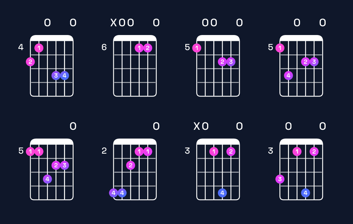 Chord chart for D minor major 9 / A (2nd inversion) Guitar Chord: Notes, Shapes & Bass Note | Guitar Wiz