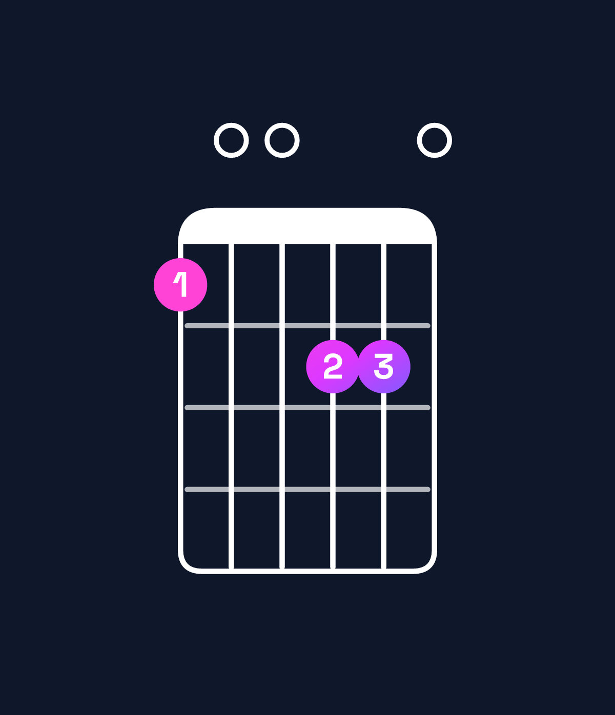 Chord chart for How to play D minor major 9 / A (2nd inversion) chord on guitar — Shape 500660 | Guitar Wiz