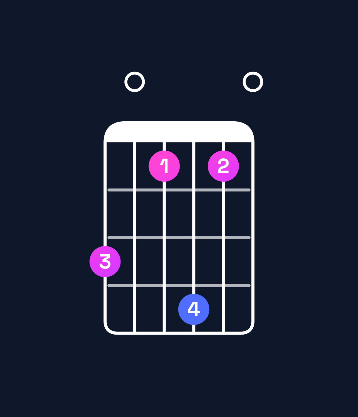 Chord chart for How to play D minor major 9 / A (2nd inversion) chord on guitar — Shape 503630 | Guitar Wiz