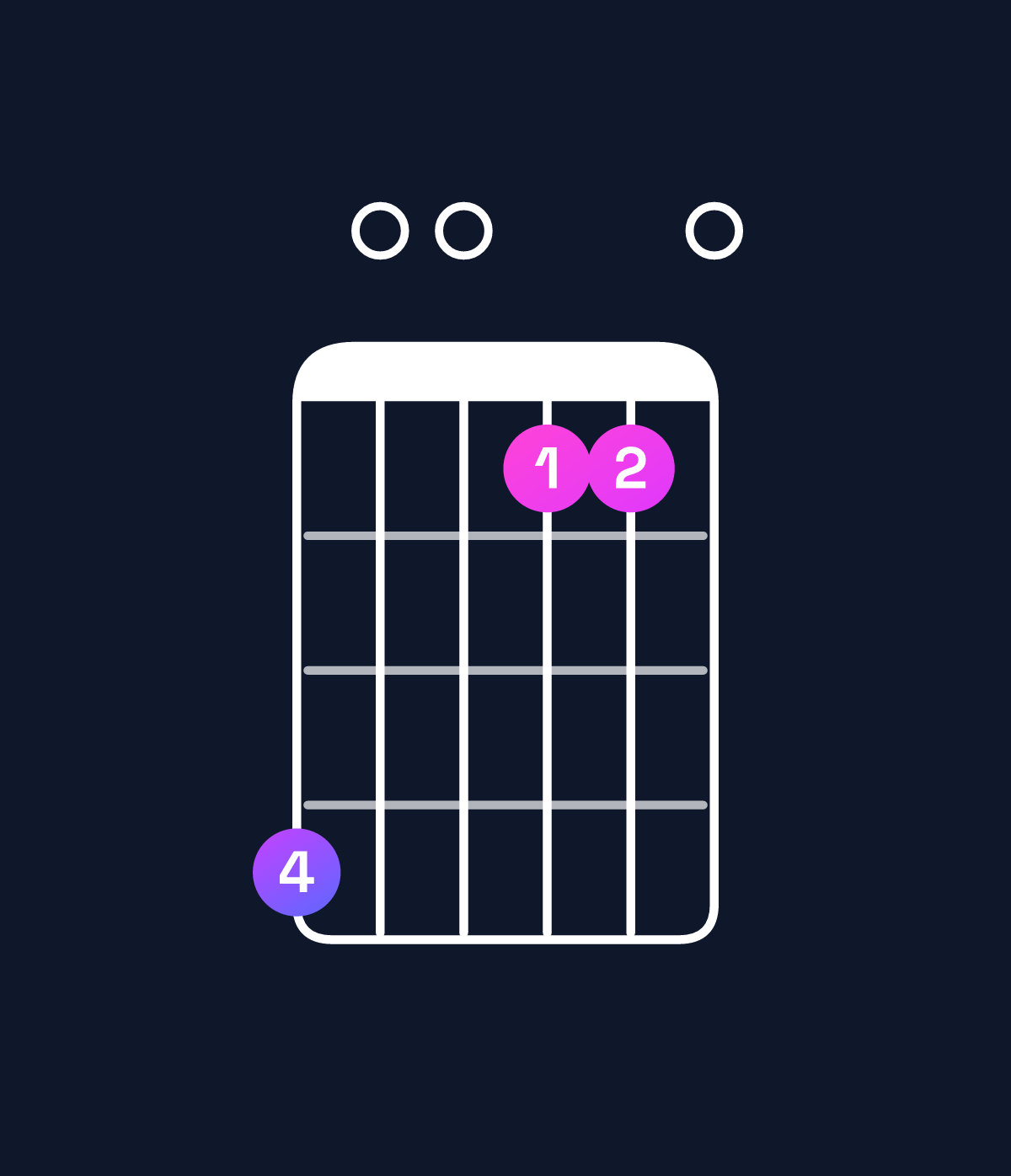 Chord chart for How to play D minor major 9 / C♯ (3rd inversion) chord on guitar — Shape 900660 | Guitar Wiz