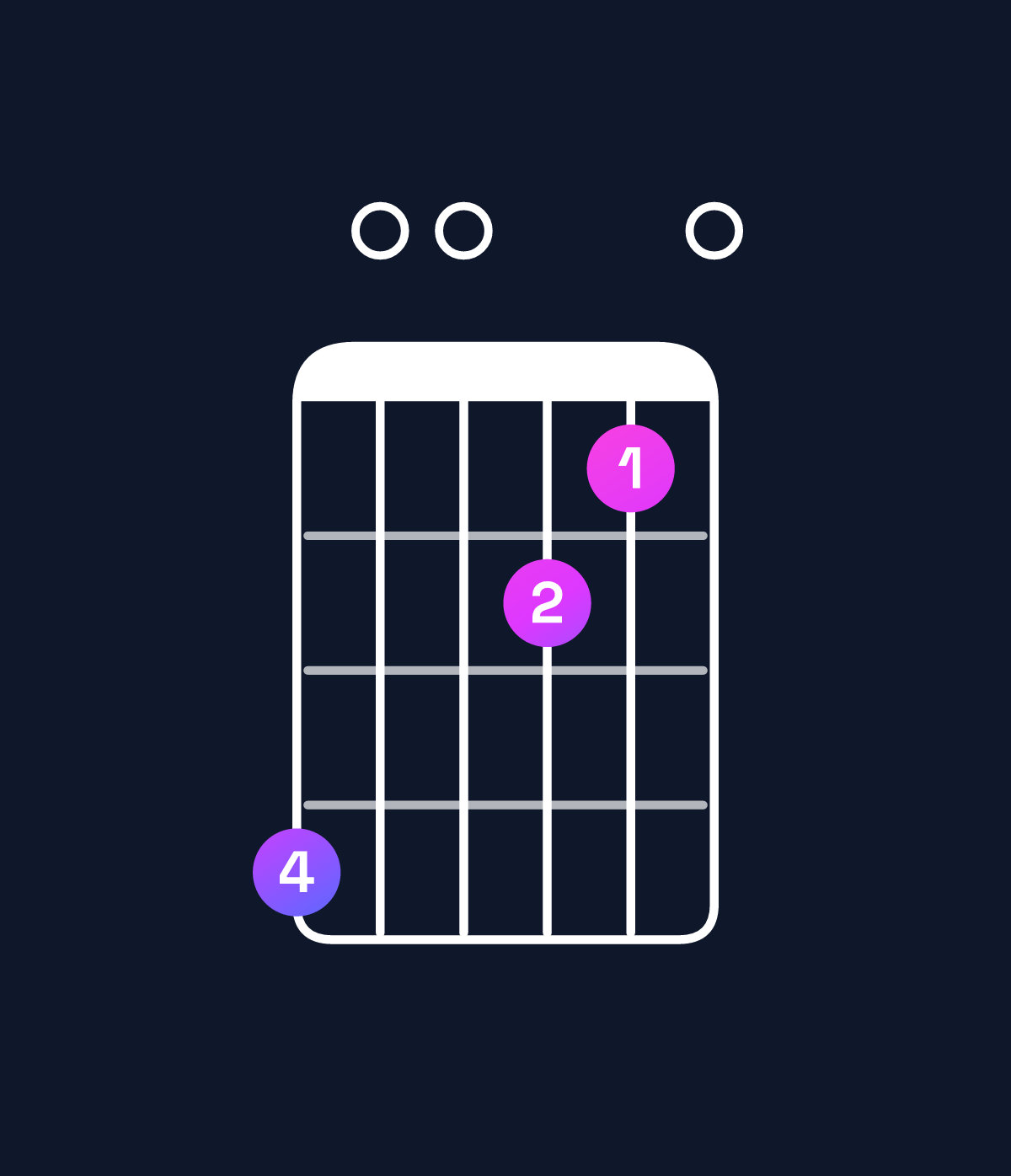 Chord chart for How to play D minor major 9 / C♯ (3rd inversion) chord on guitar — Shape 900760 | Guitar Wiz