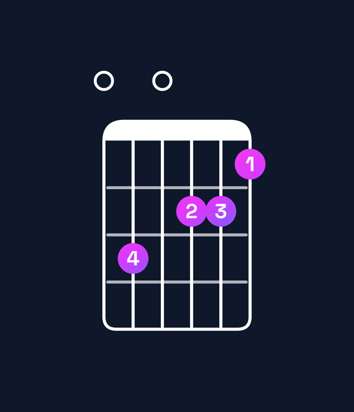 Chord chart for How to play D minor major 9 / E (4th inversion) chord on guitar — Shape 070665 | Guitar Wiz