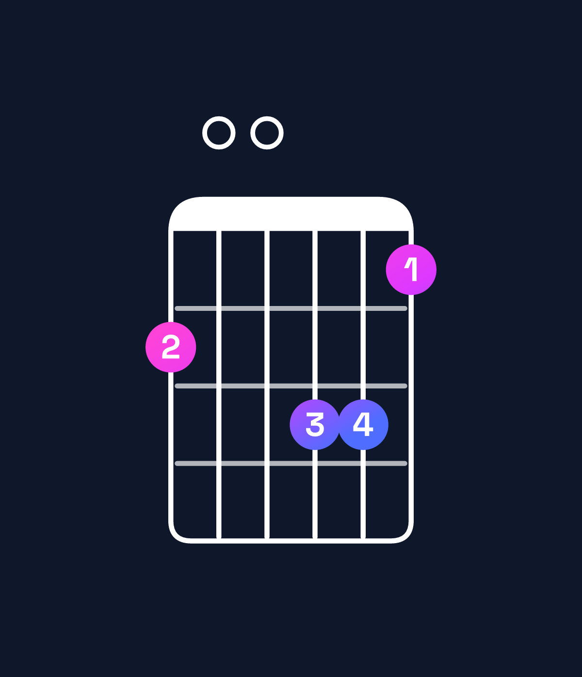 Chord chart for How to play D minor major 9 / F (1st inversion) chord on guitar — Shape d00eec | Guitar Wiz