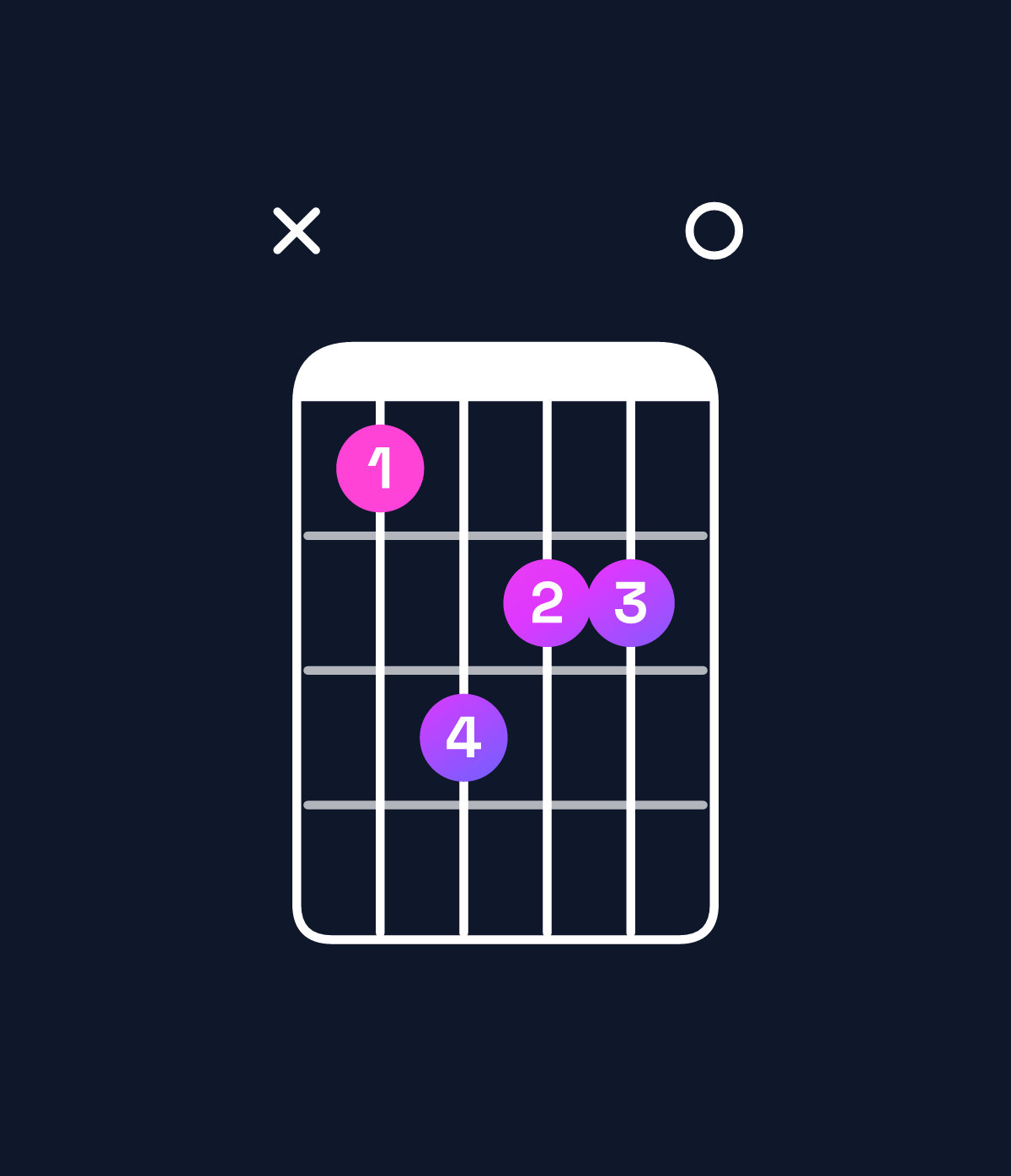 Chord chart for How to play D minor major 9 chord on guitar — Shape x57660 | Guitar Wiz