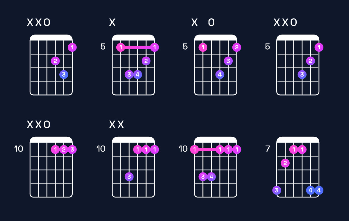 Chord chart for D minor Guitar Chord: Notes, Intervals, Inversions & Shapes | Guitar Wiz