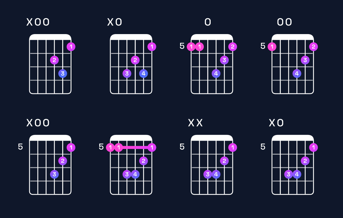 Chord chart for D minor / A (2nd inversion) Guitar Chord: Notes, Shapes & Bass Note | Guitar Wiz