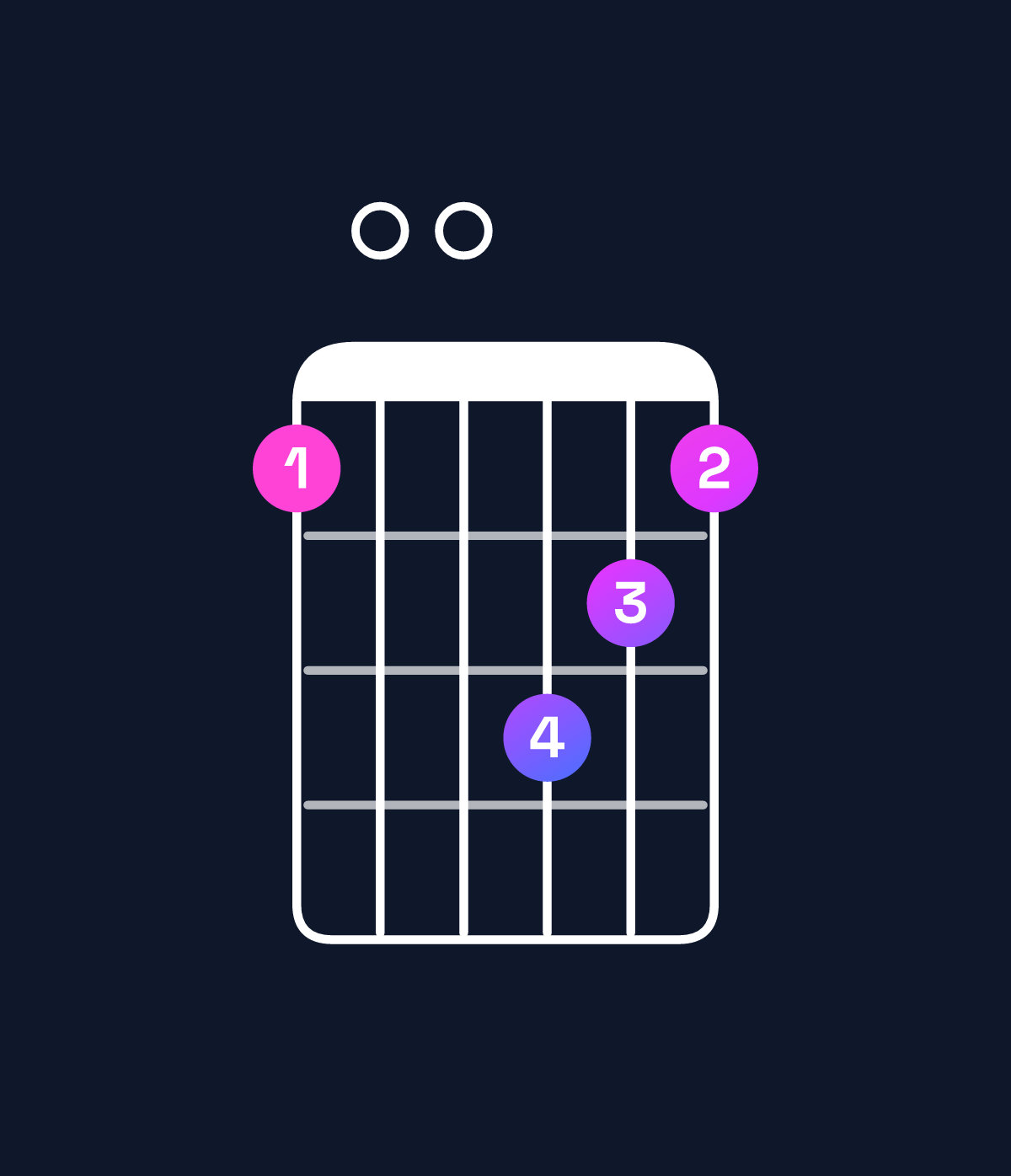 Chord chart for How to play D minor / A (2nd inversion) chord on guitar — Shape 500765 | Guitar Wiz