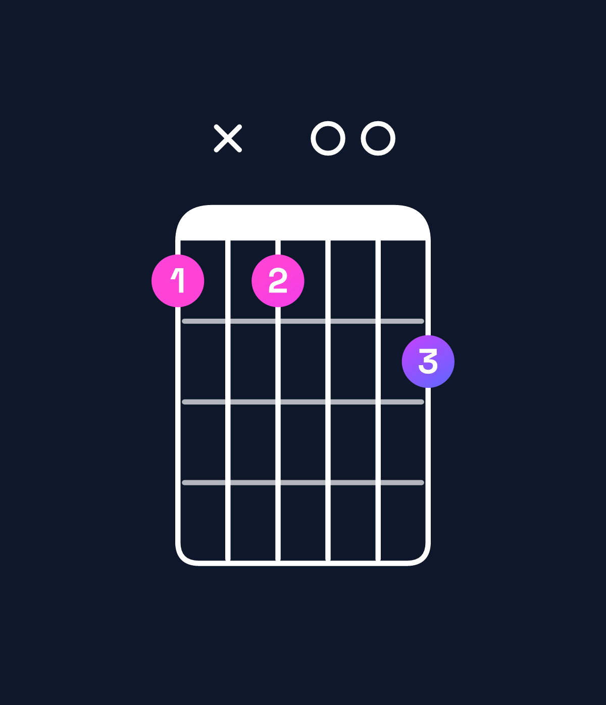 Chord chart for How to play D♯ augmented 7th flat 9th chord on guitar — Shape bxb00c | Guitar Wiz