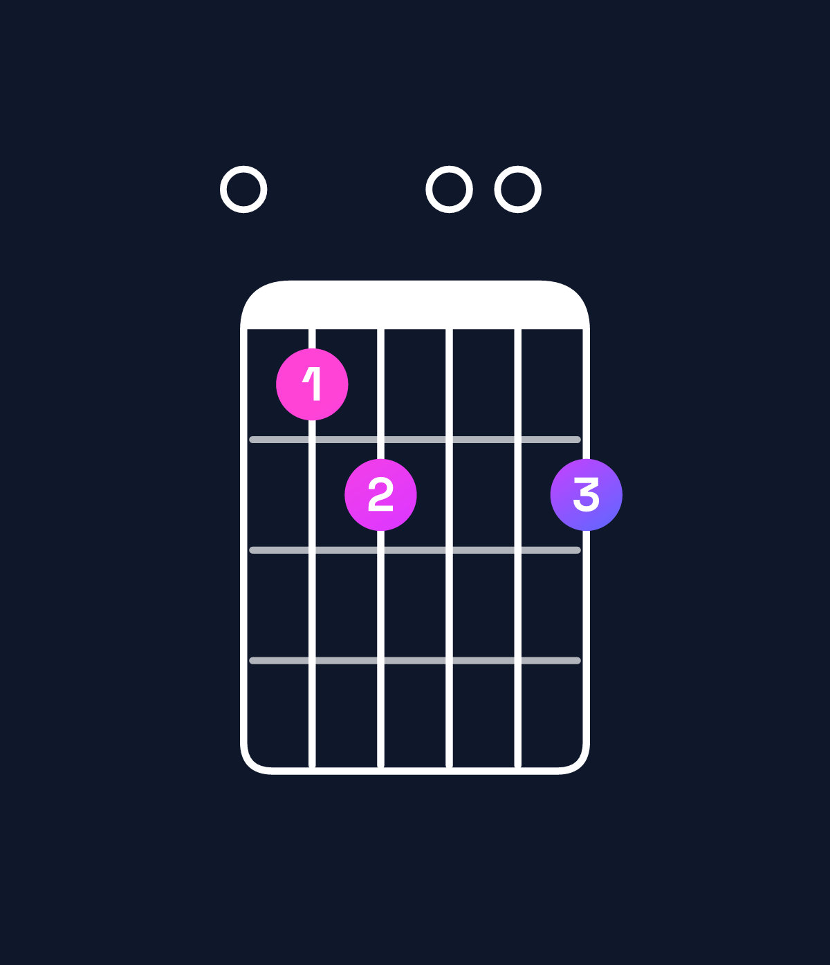 Chord chart for How to play D♯ augmented 7th flat 9th / E (4th inversion) chord on guitar — Shape 0ab00b | Guitar Wiz