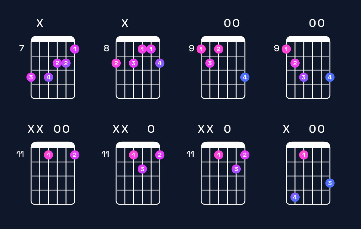 Chord chart for D♯ augmented 7th / C♯ (3rd inversion) Guitar Chord: Notes, Shapes & Bass Note | Guitar Wiz