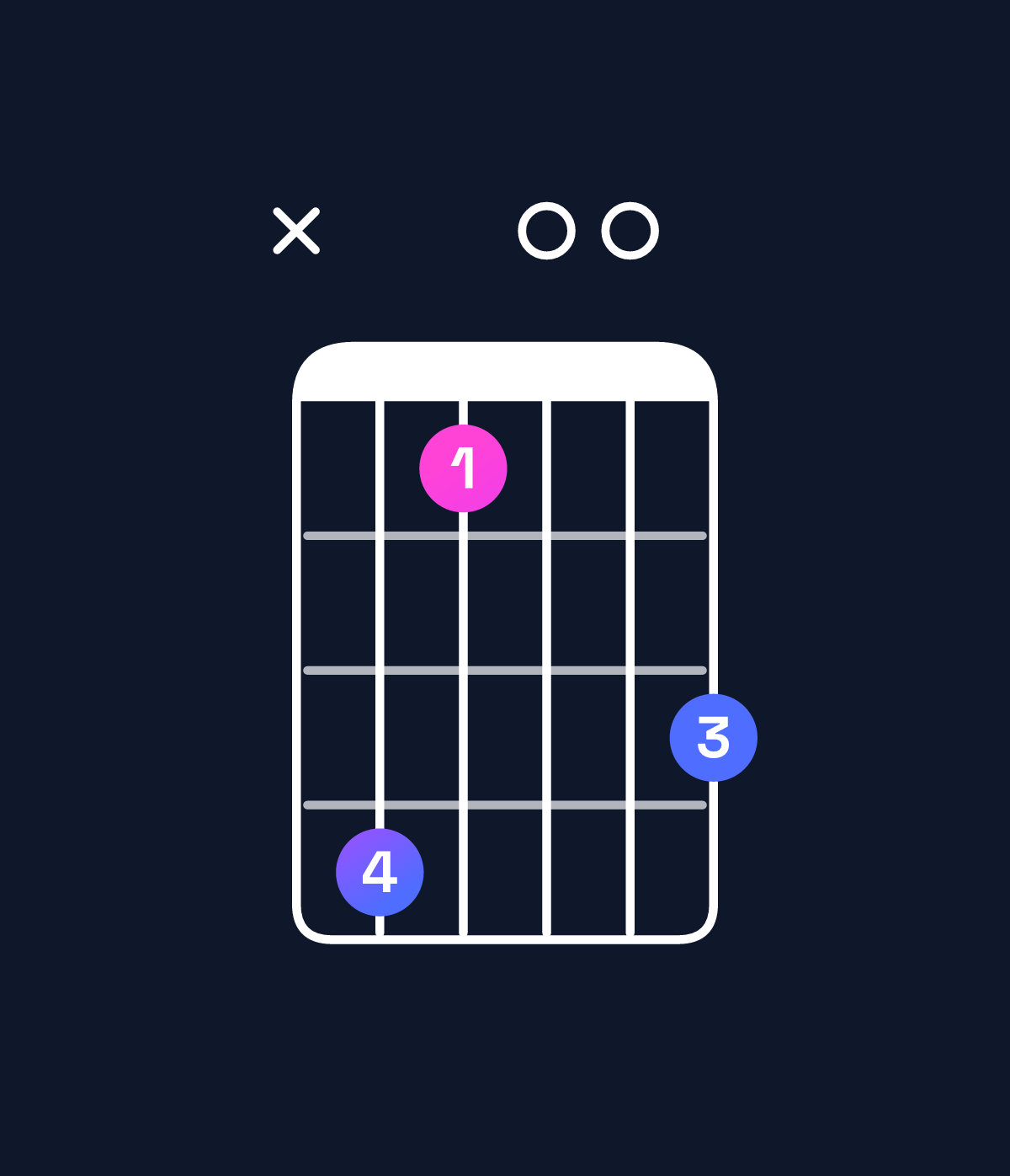 Chord chart for How to play D♯ augmented 7th / C♯ (3rd inversion) chord on guitar — Shape x41003 | Guitar Wiz