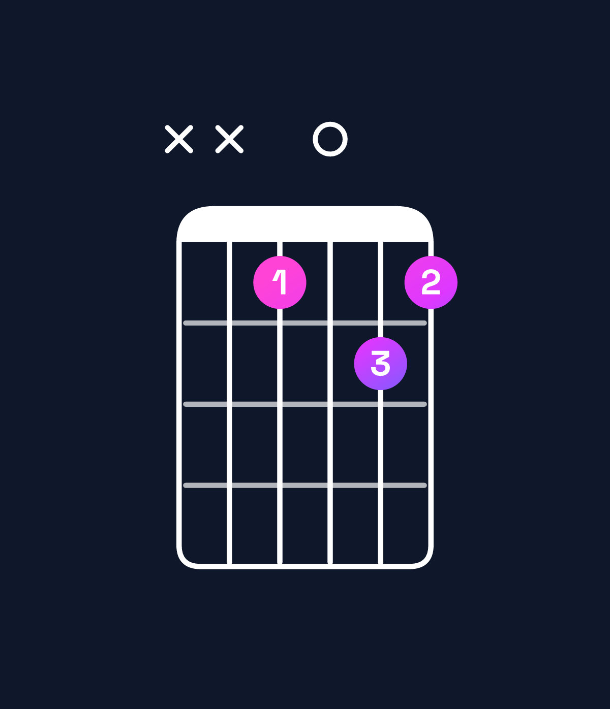 Chord chart for How to play D♯ augmented 7th / C♯ (3rd inversion) chord on guitar — Shape xxb0cb | Guitar Wiz