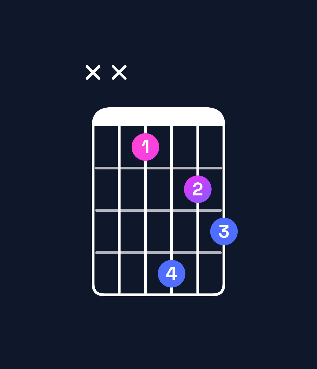 Chord chart for How to play D♯ augmented 7th chord on guitar — Shape xx1423 | Guitar Wiz