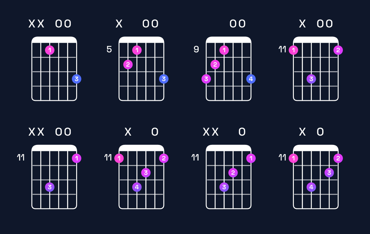 Chord chart for D♯ augmented Guitar Chord: Notes, Intervals, Inversions & Shapes | Guitar Wiz