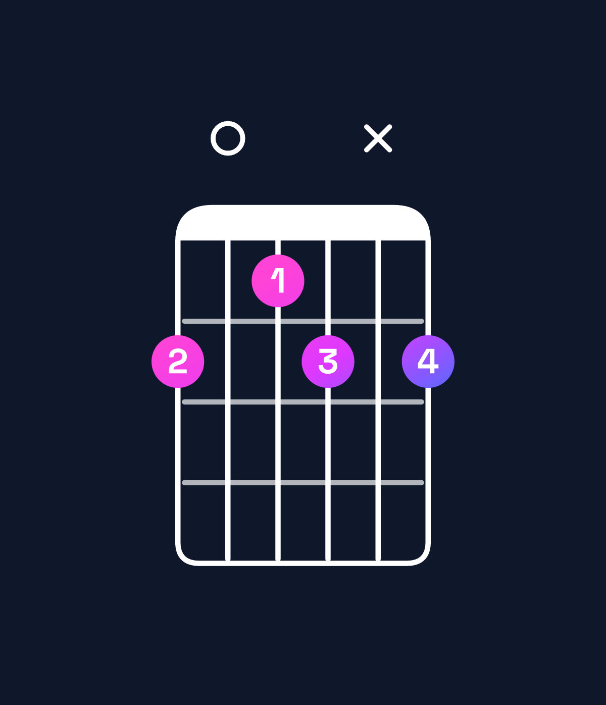 Chord chart for How to play D♯ diminished 7th chord on guitar — Shape b0abxb | Guitar Wiz