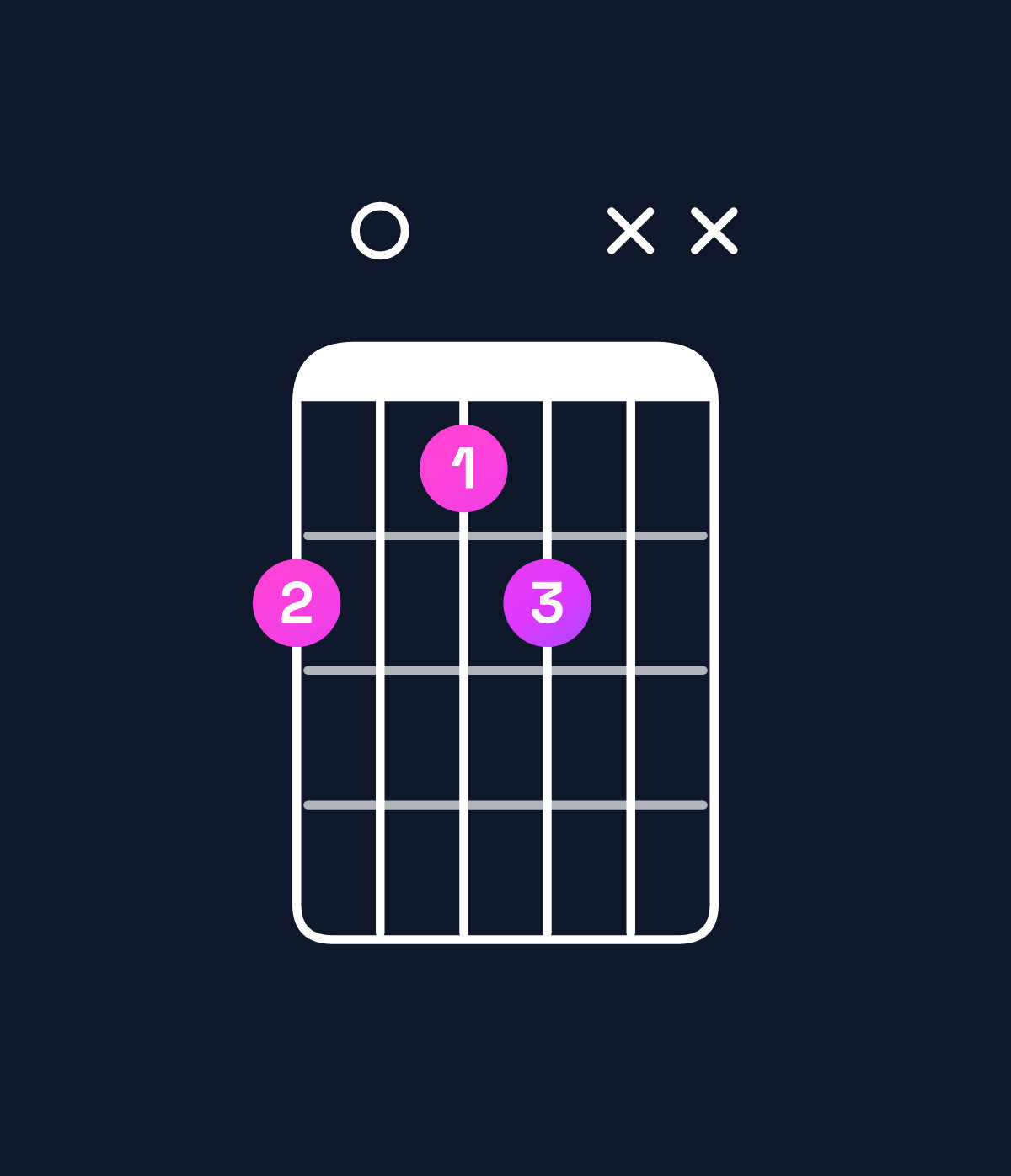 Chord chart for How to play D♯ diminished 7th chord on guitar — Shape b0abxx | Guitar Wiz