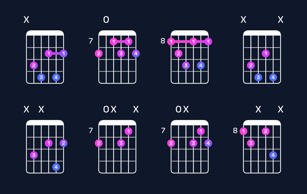 Chord chart for D♯ diminished 7th / C (3rd inversion) Guitar Chord: Notes, Shapes & Bass Note | Guitar Wiz