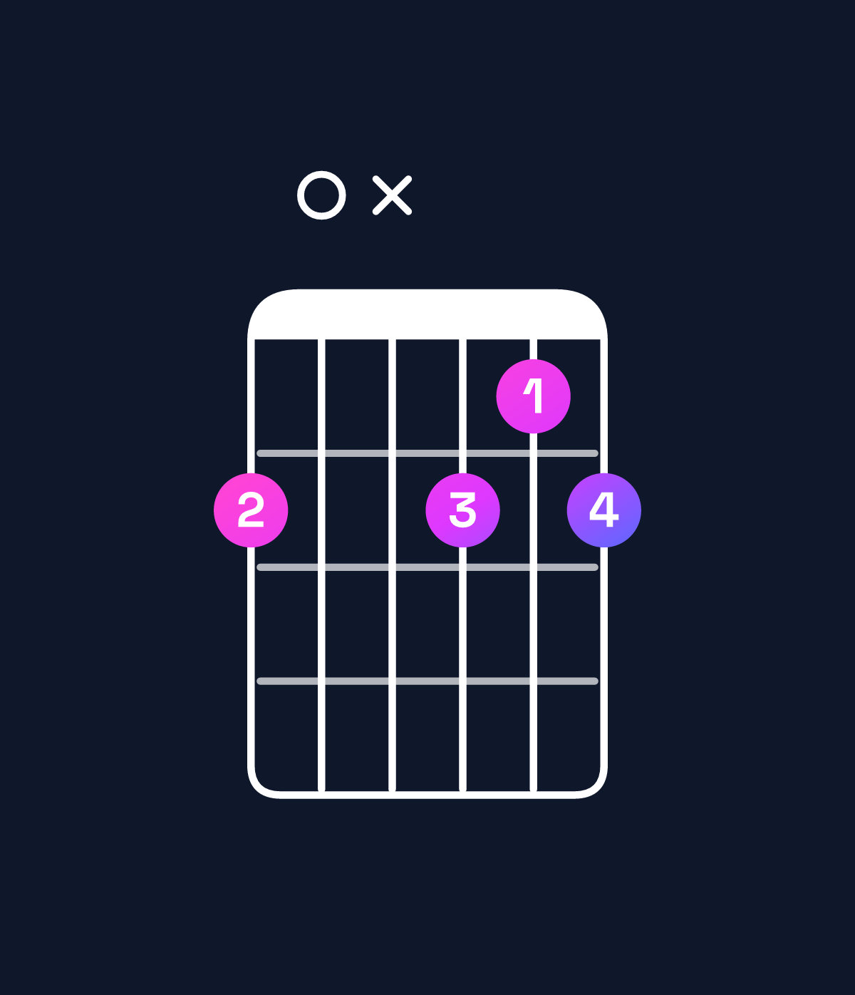 Chord chart for How to play D♯ diminished 7th / C (3rd inversion) chord on guitar — Shape 80x878 | Guitar Wiz