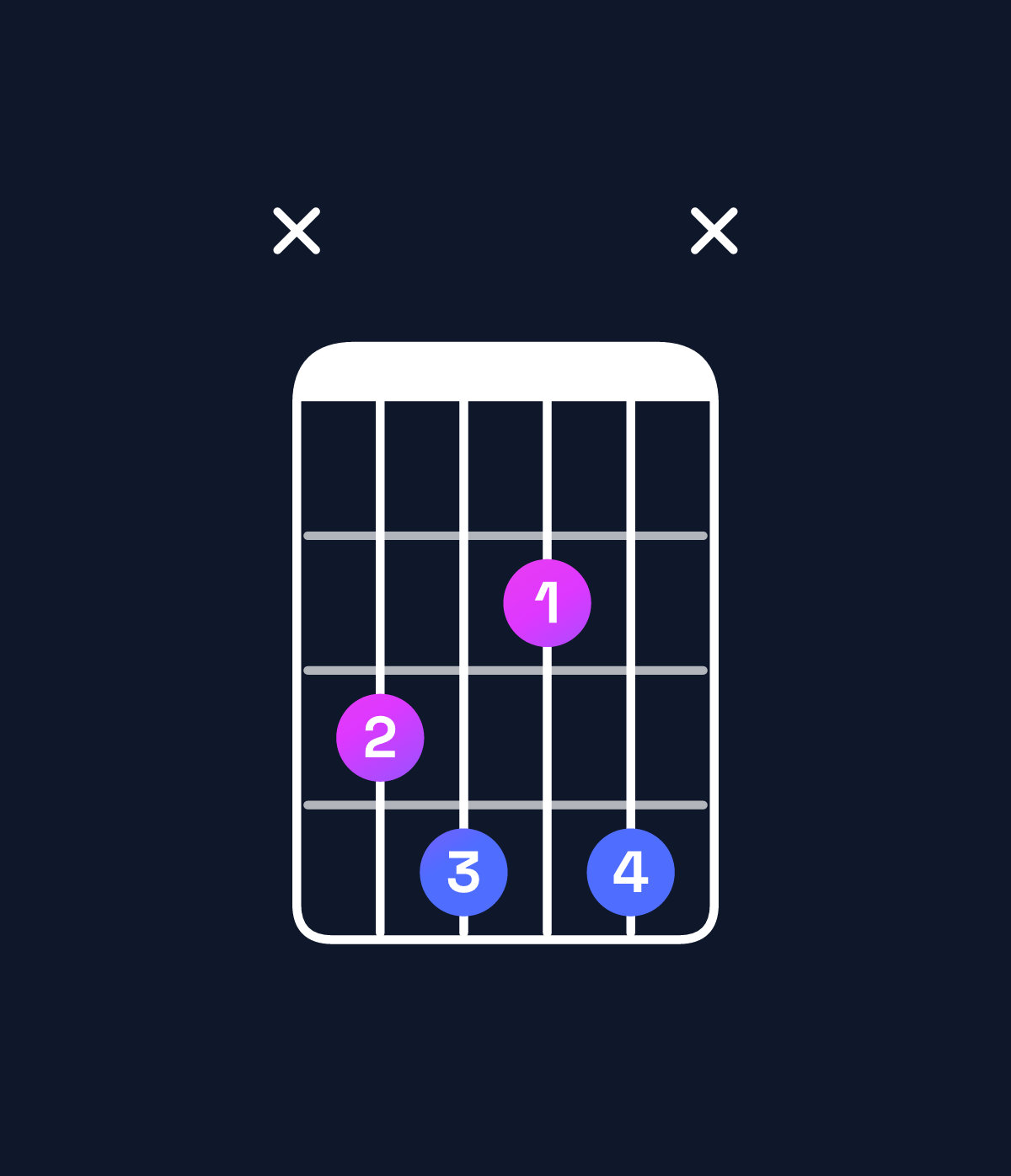 Chord chart for How to play D♯ diminished 7th / C (3rd inversion) chord on guitar — Shape x3424x | Guitar Wiz