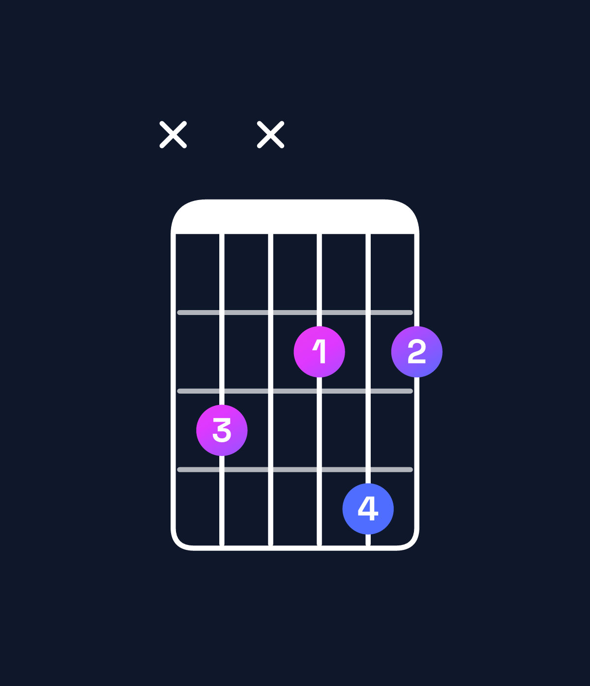 Chord chart for How to play D♯ diminished 7th / C (3rd inversion) chord on guitar — Shape x3x242 | Guitar Wiz