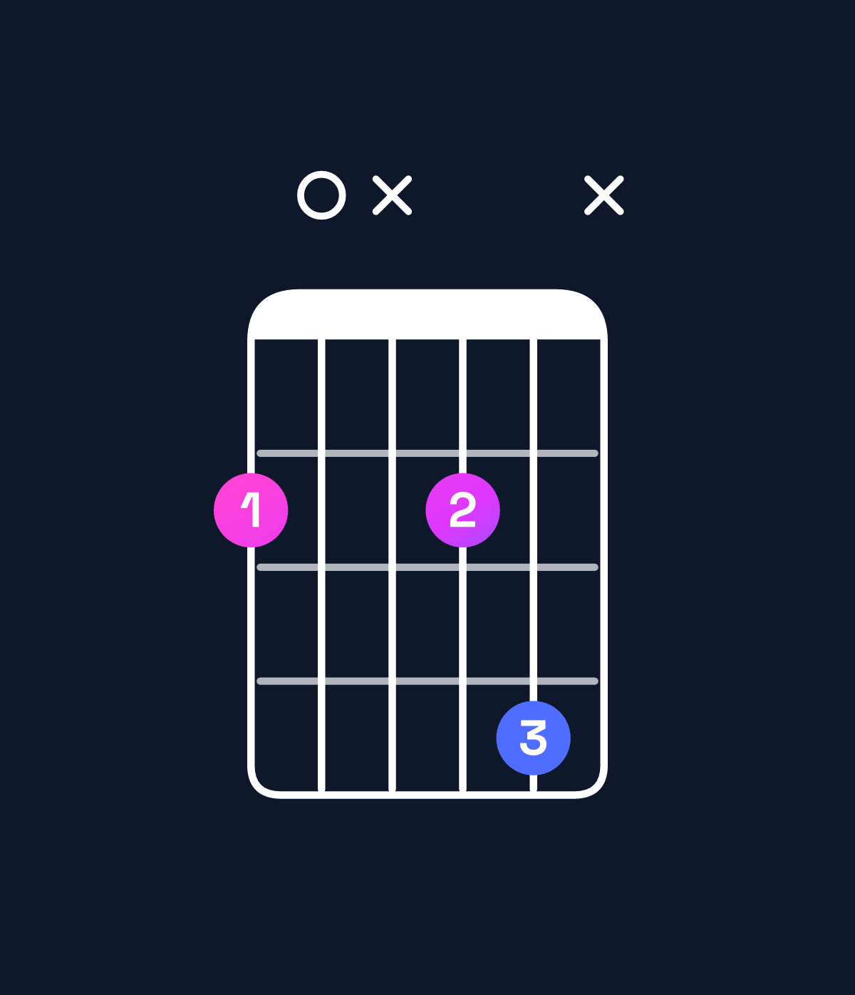 Chord chart for How to play D♯ diminished / F♯ (1st inversion) chord on guitar — Shape 20x24x | Guitar Wiz
