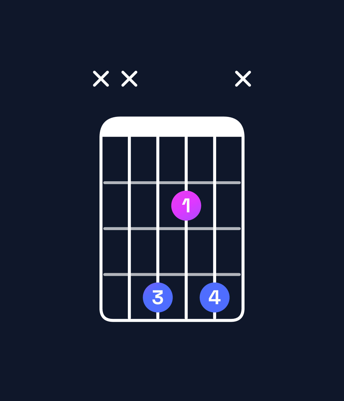 Chord chart for How to play D♯ diminished / F♯ (1st inversion) chord on guitar — Shape xx424x | Guitar Wiz
