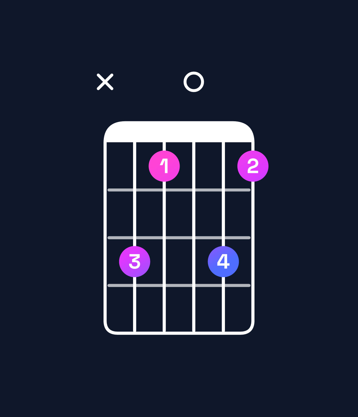 Chord chart for How to play D♯ dominant 7th add 13 / A♯ (2nd inversion) chord on guitar — Shape xdb0db | Guitar Wiz