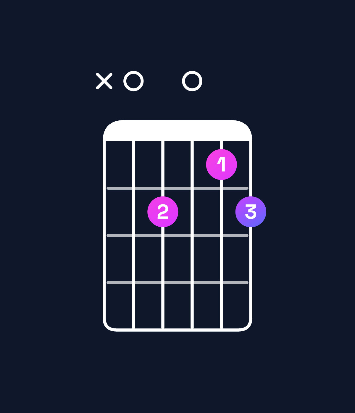 Chord chart for How to play D♯ dominant 7th flat 5 / A (2nd inversion) chord on guitar — Shape x0b0ab | Guitar Wiz