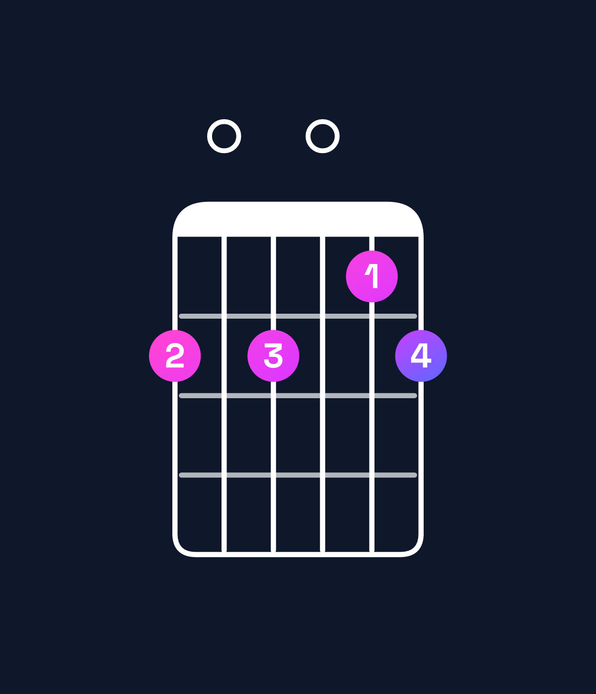 Chord chart for How to play D♯ dominant 7th flat 5 chord on guitar — Shape b0b0ab | Guitar Wiz