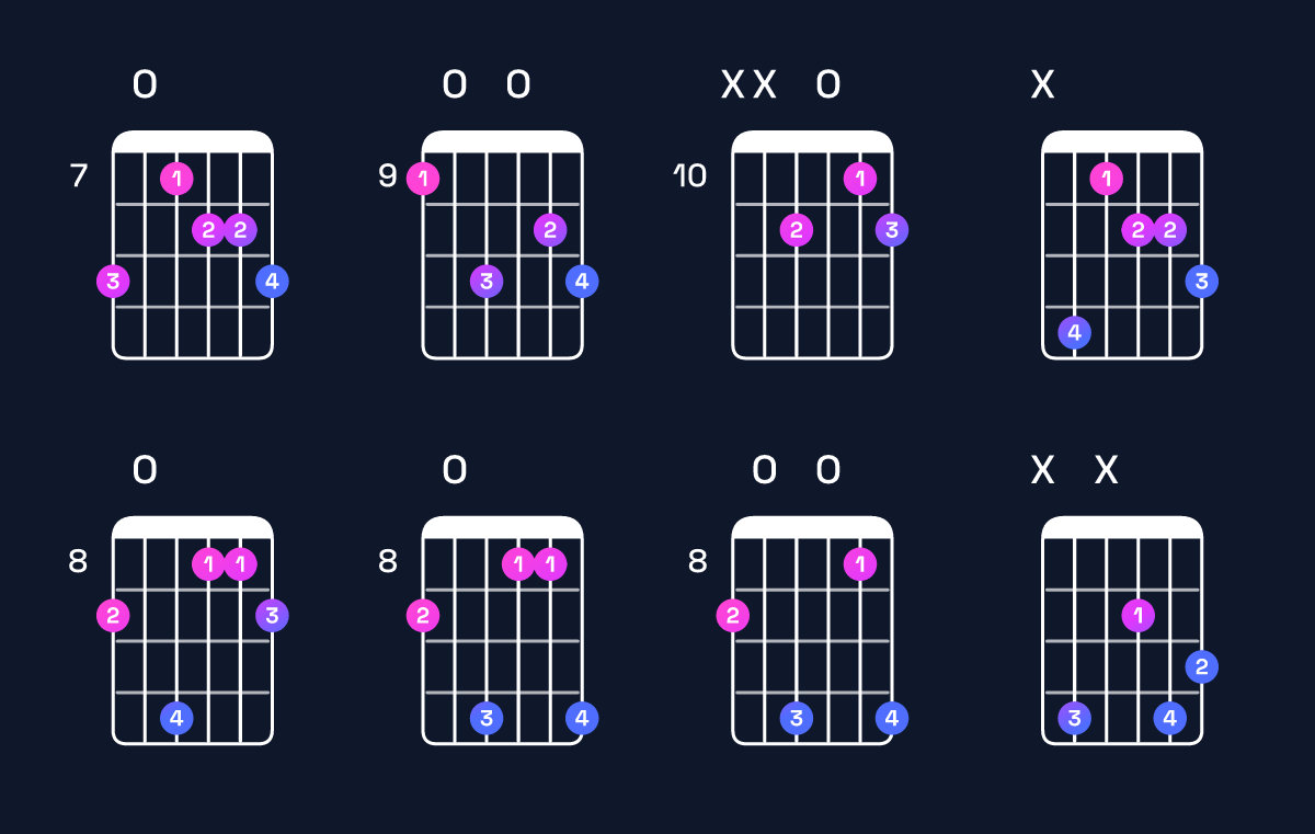 Chord chart for D♯ dominant 7th flat 5 / C♯ (3rd inversion) Guitar Chord: Notes, Shapes & Bass Note | Guitar Wiz