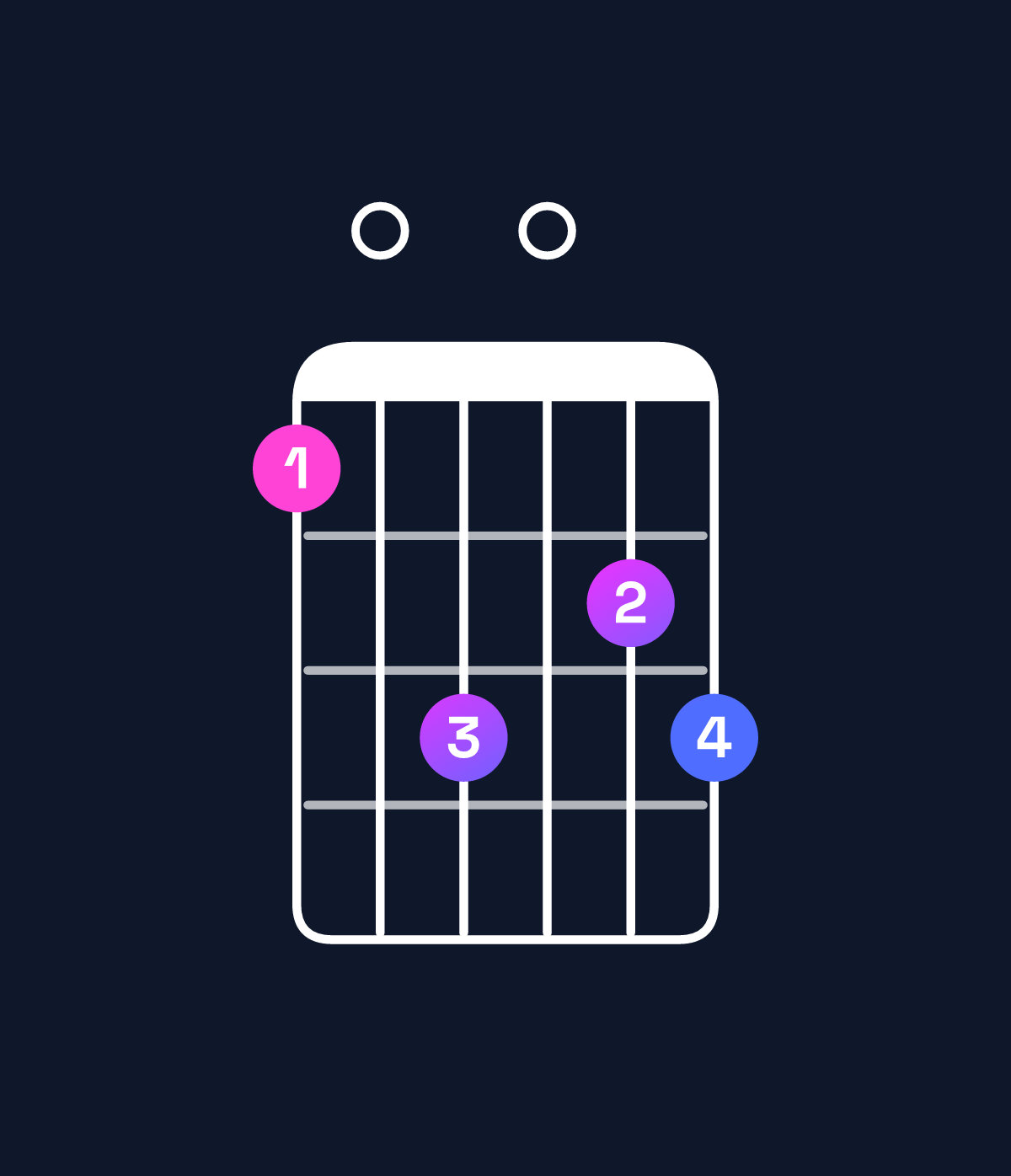 Chord chart for How to play D♯ dominant 7th flat 5 / C♯ (3rd inversion) chord on guitar — Shape 90b0ab | Guitar Wiz