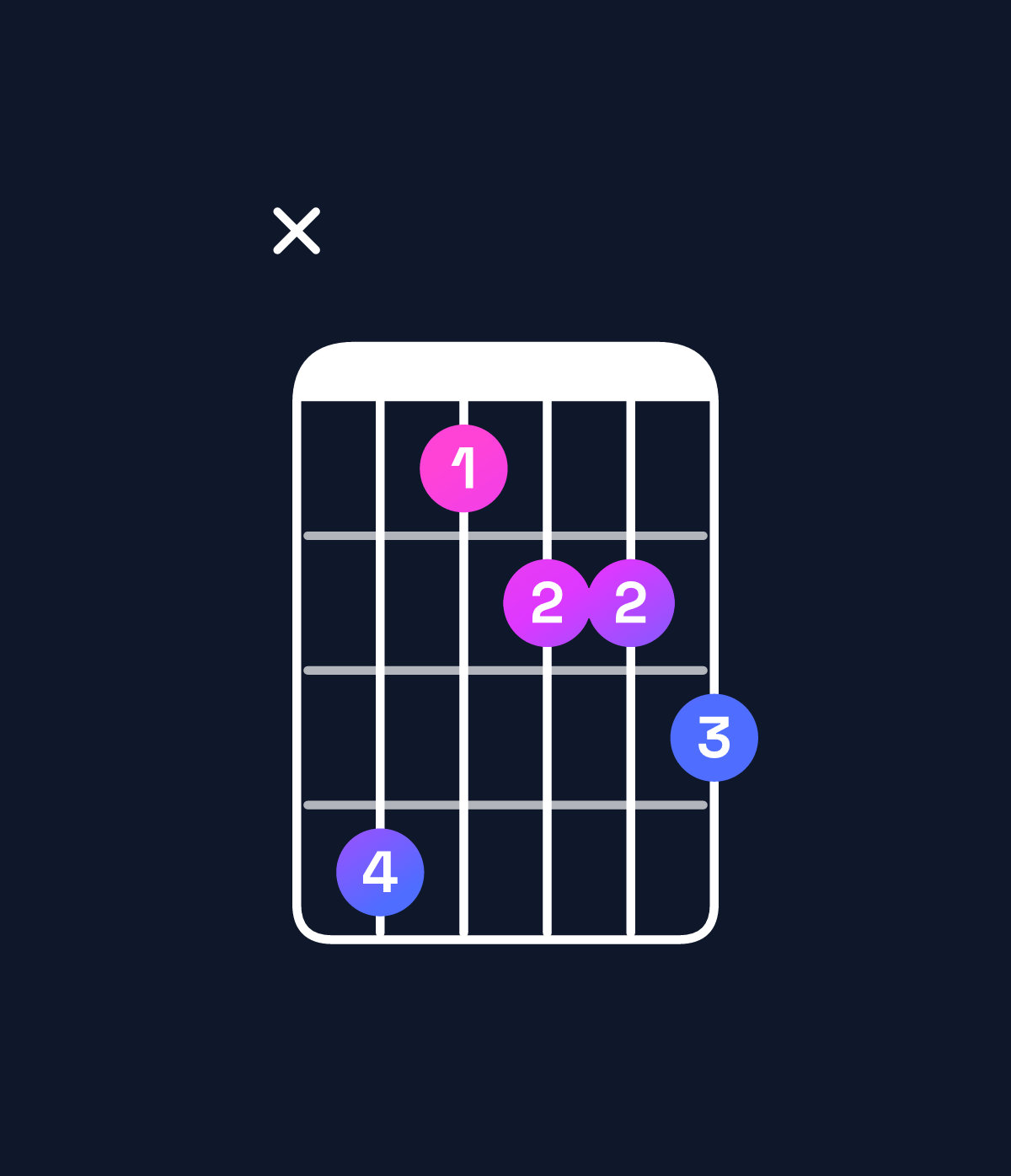 Chord chart for How to play D♯ dominant 7th flat 5 / C♯ (3rd inversion) chord on guitar — Shape x41223 | Guitar Wiz