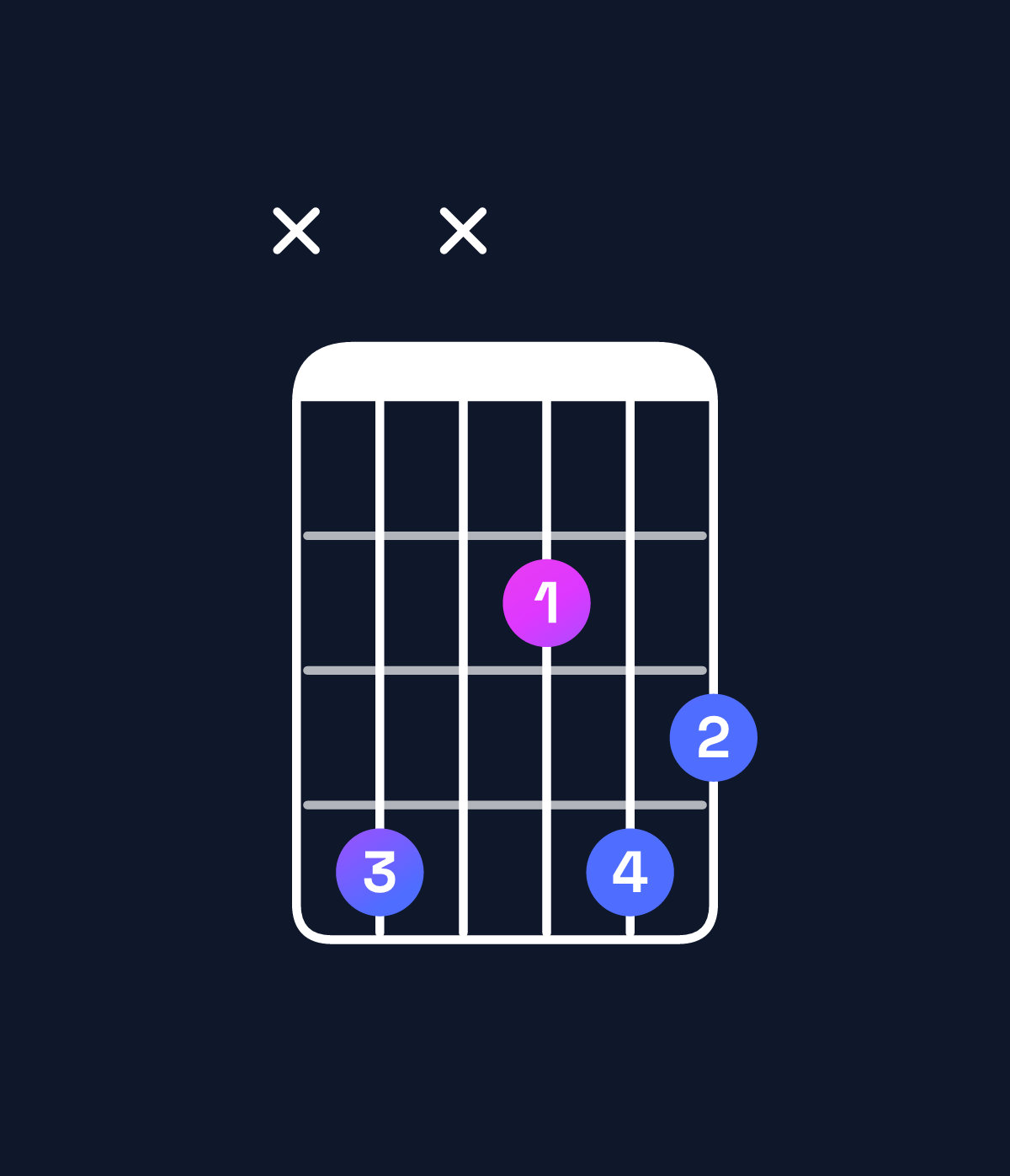 Chord chart for How to play D♯ dominant 7th flat 5 / C♯ (3rd inversion) chord on guitar — Shape x4x243 | Guitar Wiz