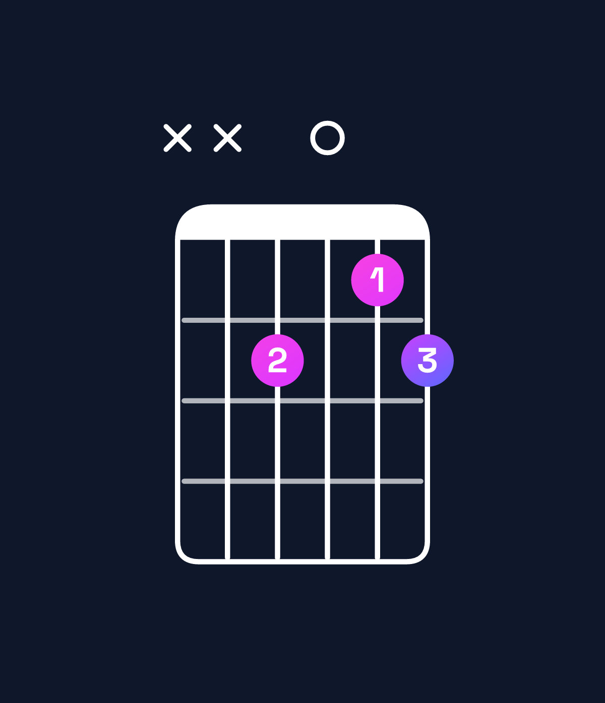 Chord chart for How to play D♯ dominant 7th flat 5 / C♯ (3rd inversion) chord on guitar — Shape xxb0ab | Guitar Wiz