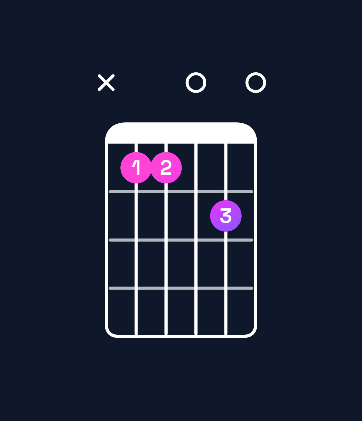 Chord chart for How to play D♯ dominant 7th flat 9th / A♯ (2nd inversion) chord on guitar — Shape x11020 | Guitar Wiz