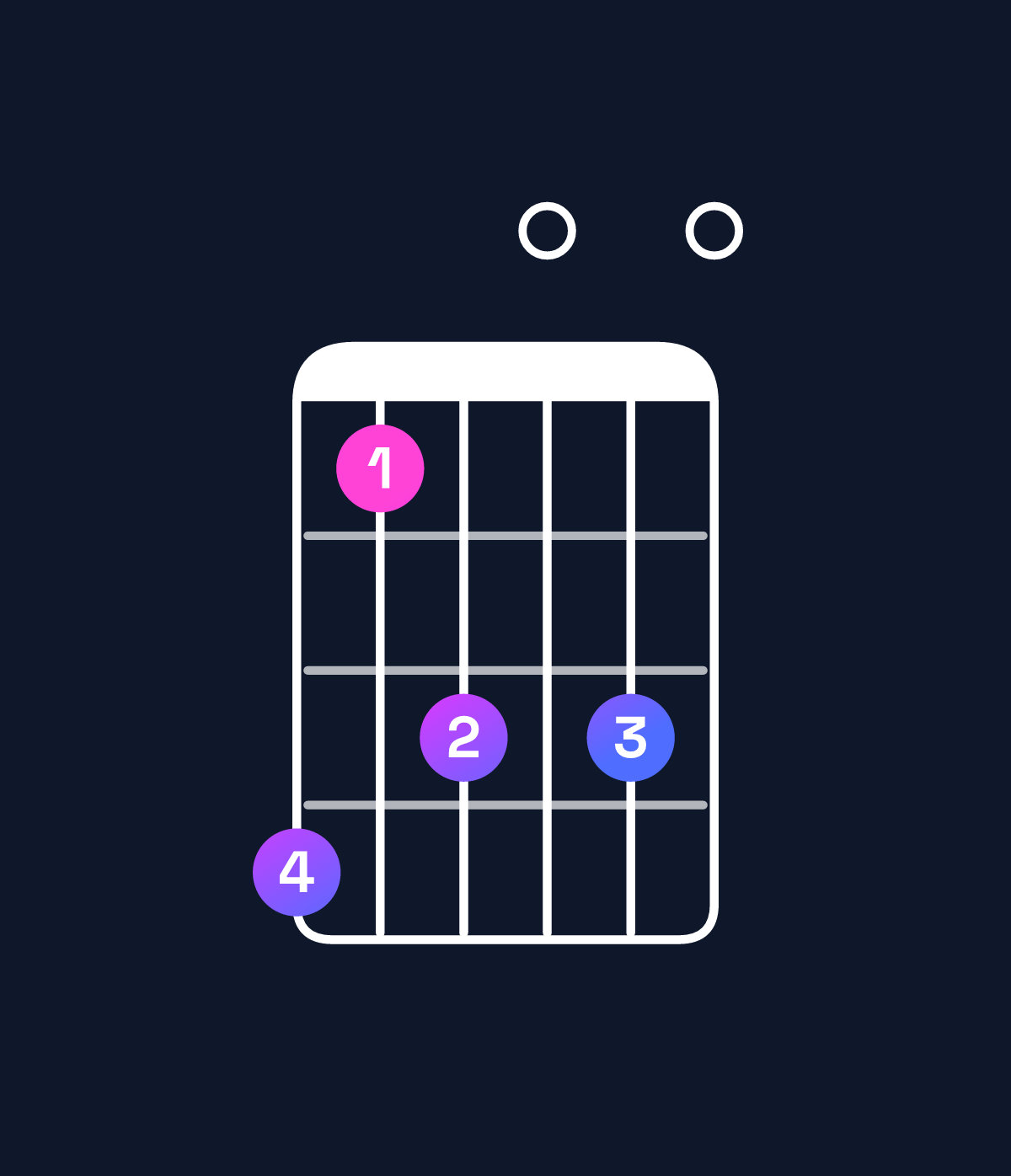 Chord chart for How to play D♯ dominant 7th flat 9th / C♯ (3rd inversion) chord on guitar — Shape 968080 | Guitar Wiz