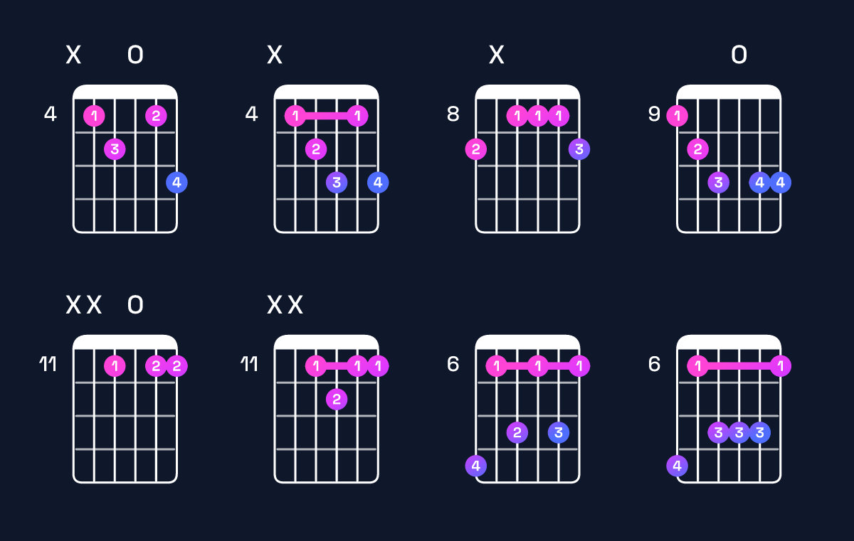Chord chart for D♯ dominant 7th / C♯ (3rd inversion) Guitar Chord: Notes, Shapes & Bass Note | Guitar Wiz
